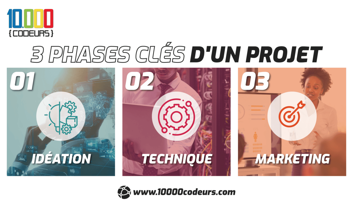 3-phases-cles-projet - 10000 CODEURS